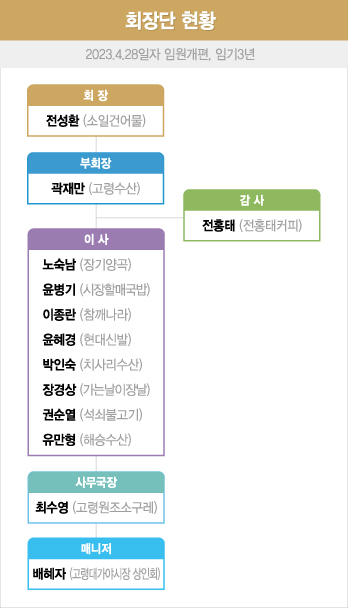 회장단 현황